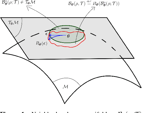 Figure 1 for RSAM: Learning on manifolds with Riemannian Sharpness-aware Minimization
