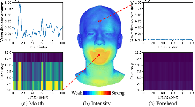 Figure 1 for CorrTalk: Correlation Between Hierarchical Speech and Facial Activity Variances for 3D Animation