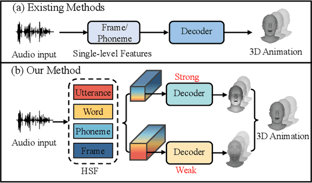 Figure 2 for CorrTalk: Correlation Between Hierarchical Speech and Facial Activity Variances for 3D Animation