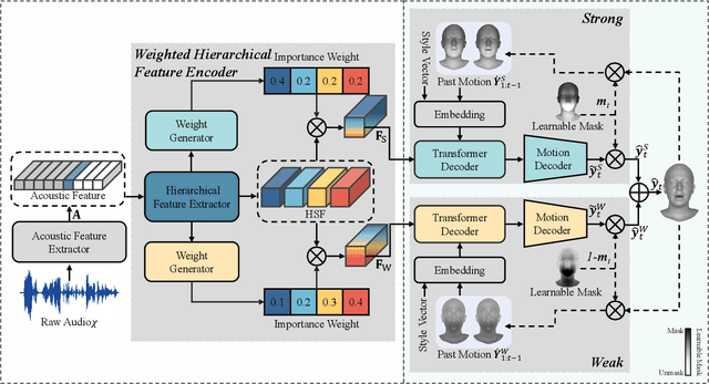 Figure 3 for CorrTalk: Correlation Between Hierarchical Speech and Facial Activity Variances for 3D Animation