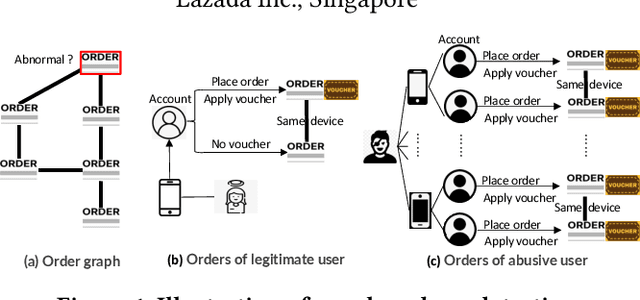 Figure 1 for Voucher Abuse Detection with Prompt-based Fine-tuning on Graph Neural Networks