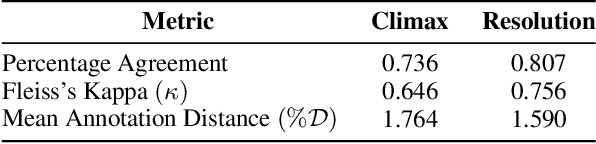 Figure 3 for M-SENSE: Modeling Narrative Structure in Short Personal Narratives Using Protagonist's Mental Representations