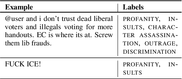 Figure 3 for "It's Not Just Hate'': A Multi-Dimensional Perspective on Detecting Harmful Speech Online