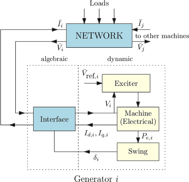 Figure 1 for On Approximating the Dynamic Response of Synchronous Generators via Operator Learning: A Step Towards Building Deep Operator-based Power Grid Simulators