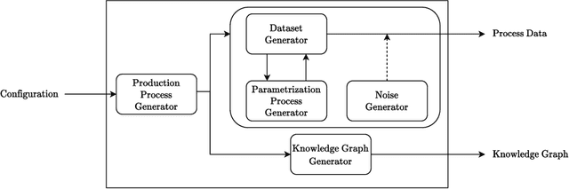 Figure 1 for PDPK: A Framework to Synthesise Process Data and Corresponding Procedural Knowledge for Manufacturing