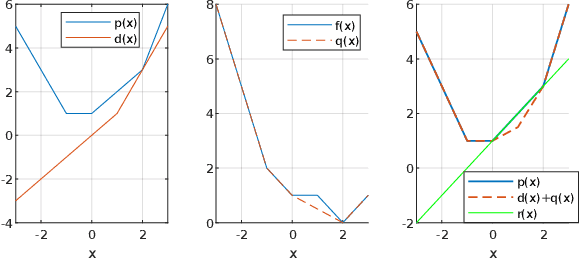 Figure 2 for Revisiting Tropical Polynomial Division: Theory, Algorithms and Application to Neural Networks