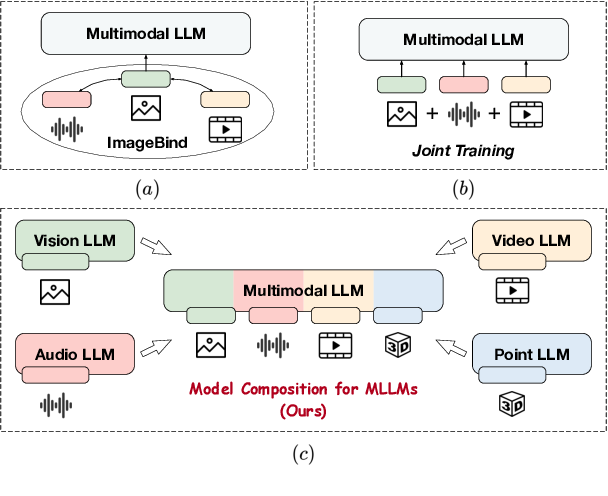 Figure 1 for Model Composition for Multimodal Large Language Models
