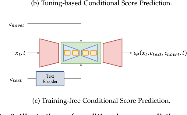 Figure 4 for Controllable Generation with Text-to-Image Diffusion Models: A Survey