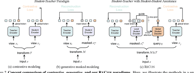 Figure 3 for Contrast with Reconstruct: Contrastive 3D Representation Learning Guided by Generative Pretraining