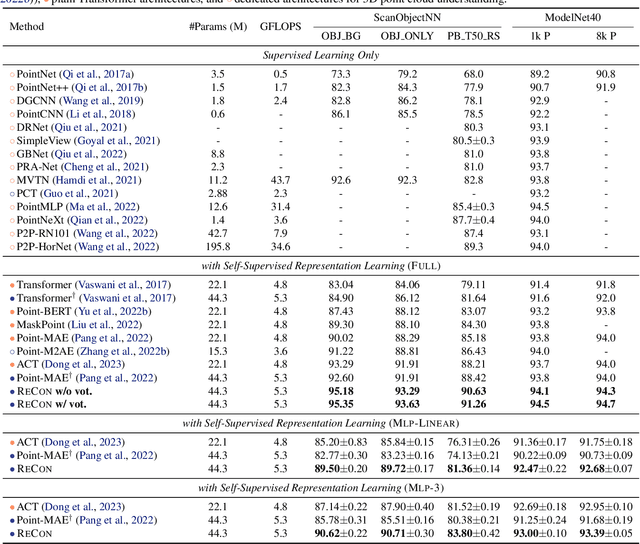 Figure 2 for Contrast with Reconstruct: Contrastive 3D Representation Learning Guided by Generative Pretraining