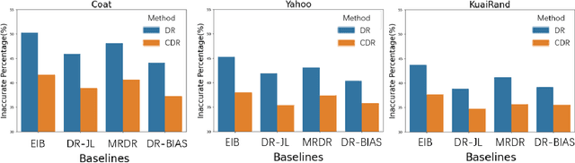 Figure 4 for CDR: Conservative Doubly Robust Learning for Debiased Recommendation