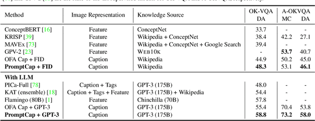 Figure 2 for PromptCap: Prompt-Guided Task-Aware Image Captioning