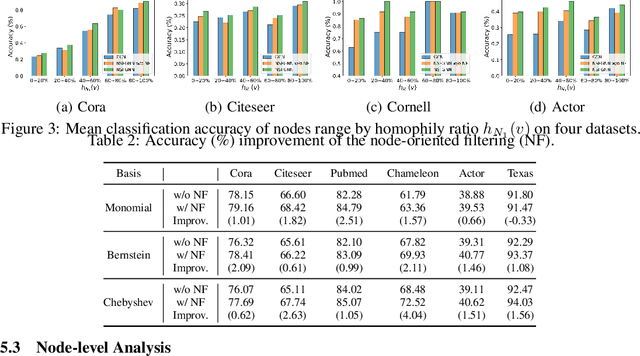 Figure 4 for Node-oriented Spectral Filtering for Graph Neural Networks