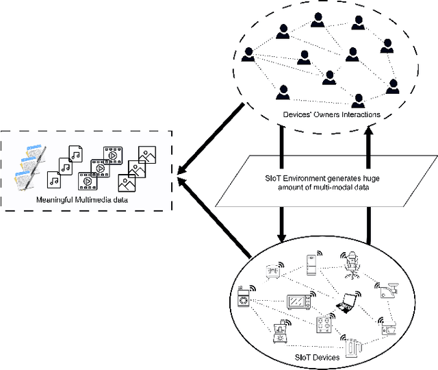 Figure 1 for A Multi-Modal Latent-Features based Service Recommendation System for the Social Internet of Things