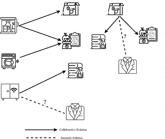 Figure 3 for A Multi-Modal Latent-Features based Service Recommendation System for the Social Internet of Things