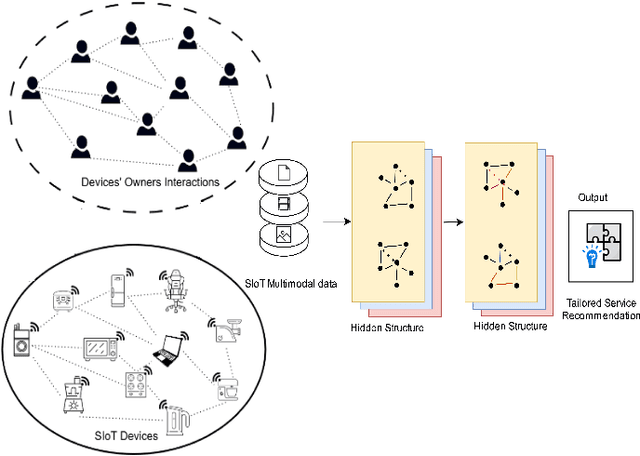 Figure 4 for A Multi-Modal Latent-Features based Service Recommendation System for the Social Internet of Things