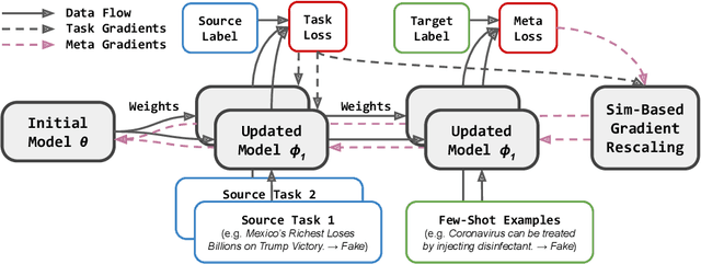 Figure 3 for MetaAdapt: Domain Adaptive Few-Shot Misinformation Detection via Meta Learning