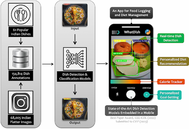 Figure 1 for Dish detection in food platters: A framework for automated diet logging and nutrition management