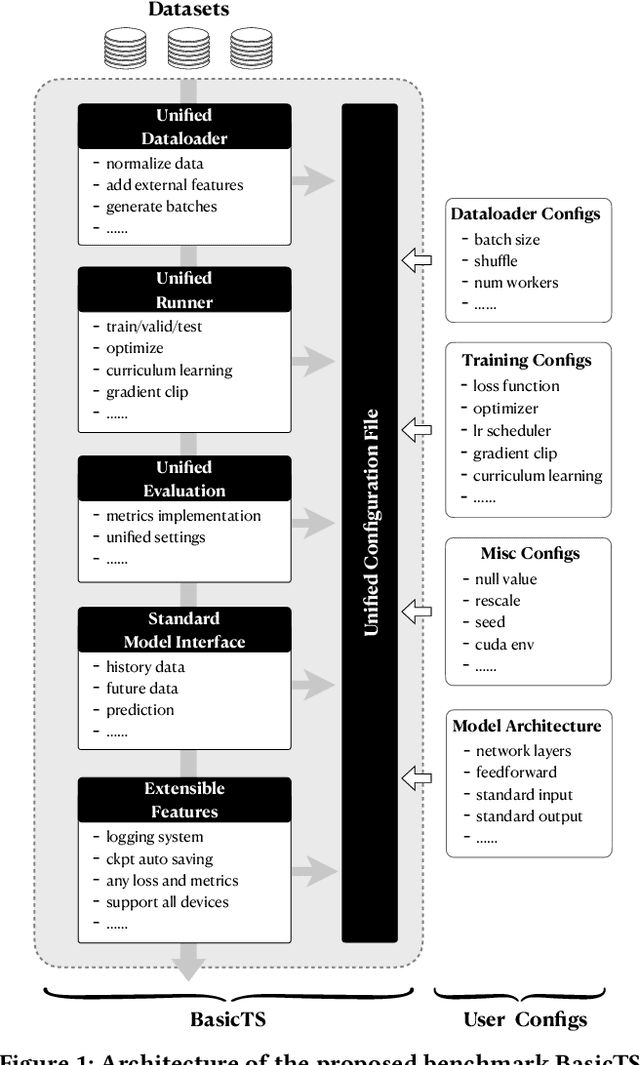 Figure 2 for Exploring Progress in Multivariate Time Series Forecasting: Comprehensive Benchmarking and Heterogeneity Analysis