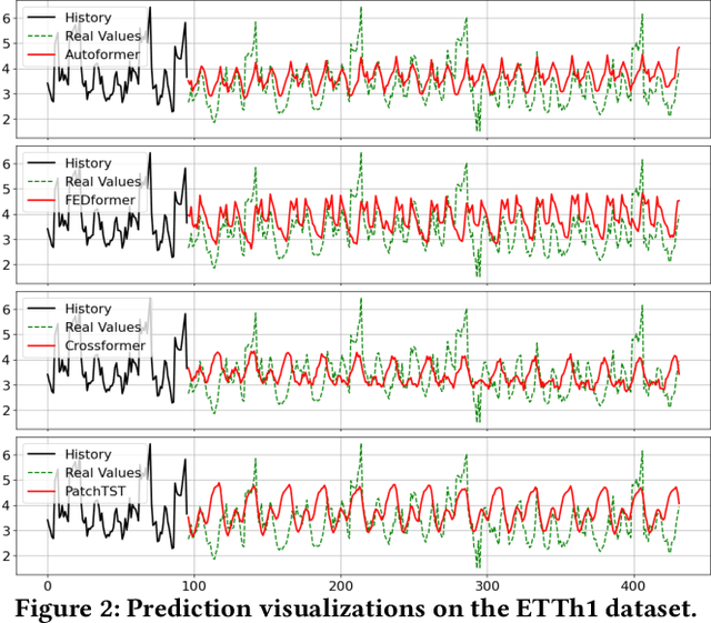 Figure 3 for Exploring Progress in Multivariate Time Series Forecasting: Comprehensive Benchmarking and Heterogeneity Analysis