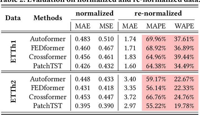 Figure 4 for Exploring Progress in Multivariate Time Series Forecasting: Comprehensive Benchmarking and Heterogeneity Analysis