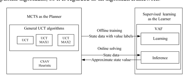 Figure 1 for An Integrated Framework Integrating Monte Carlo Tree Search and Supervised Learning for Train Timetabling Problem