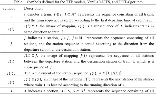 Figure 2 for An Integrated Framework Integrating Monte Carlo Tree Search and Supervised Learning for Train Timetabling Problem