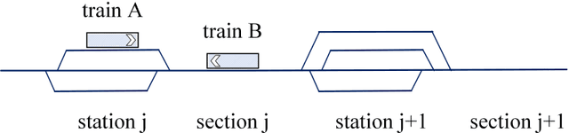 Figure 3 for An Integrated Framework Integrating Monte Carlo Tree Search and Supervised Learning for Train Timetabling Problem
