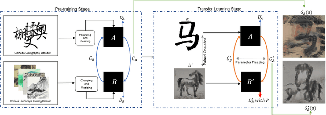 Figure 3 for PaCaNet: A Study on CycleGAN with Transfer Learning for Diversifying Fused Chinese Painting and Calligraphy