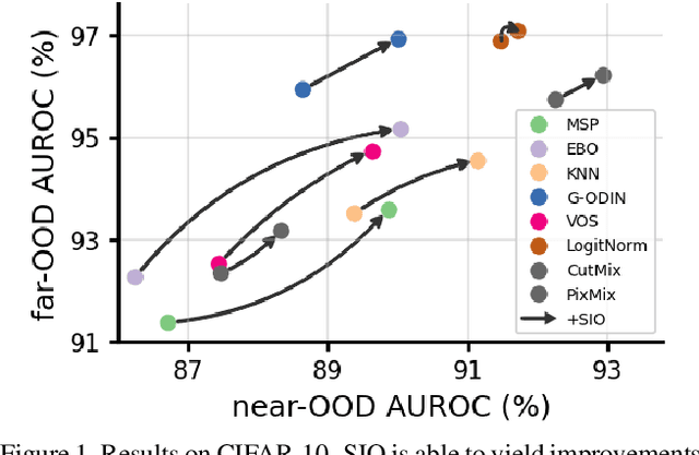 Figure 1 for SIO: Synthetic In-Distribution Data Benefits Out-of-Distribution Detection