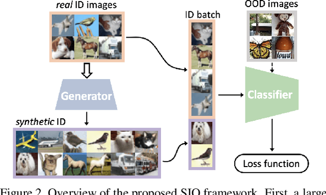 Figure 3 for SIO: Synthetic In-Distribution Data Benefits Out-of-Distribution Detection