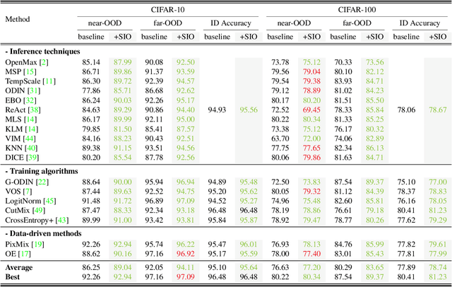 Figure 2 for SIO: Synthetic In-Distribution Data Benefits Out-of-Distribution Detection