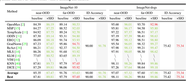 Figure 4 for SIO: Synthetic In-Distribution Data Benefits Out-of-Distribution Detection