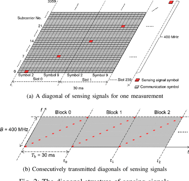 Figure 2 for Diagonal Waveform and Algorithm to Estimate Range and Velocity in Multi-Object Scenarios