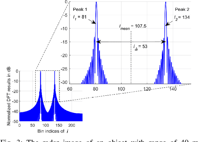 Figure 3 for Diagonal Waveform and Algorithm to Estimate Range and Velocity in Multi-Object Scenarios