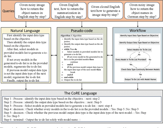 Figure 1 for CoRE: LLM as Interpreter for Natural Language Programming, Pseudo-Code Programming, and Flow Programming of AI Agents