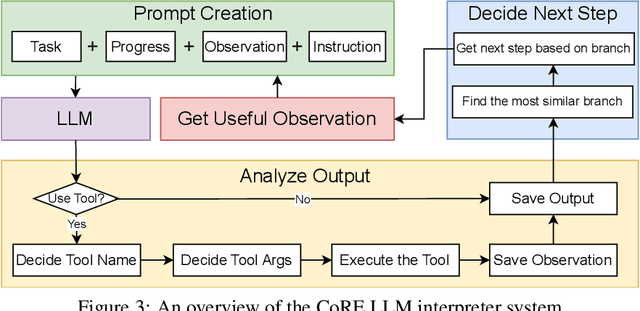 Figure 4 for CoRE: LLM as Interpreter for Natural Language Programming, Pseudo-Code Programming, and Flow Programming of AI Agents