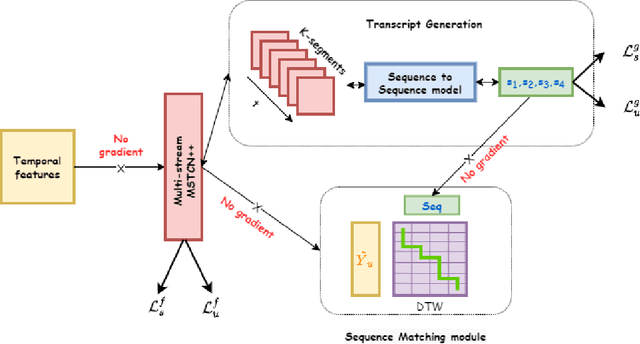 Figure 3 for Distill and Collect for Semi-Supervised Temporal Action Segmentation