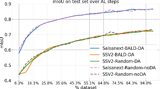 Figure 4 for Evaluating the effect of data augmentation and BALD heuristics on distillation of Semantic-KITTI dataset