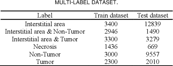 Figure 4 for LDCSF: Local depth convolution-based Swim framework for classifying multi-label histopathology images