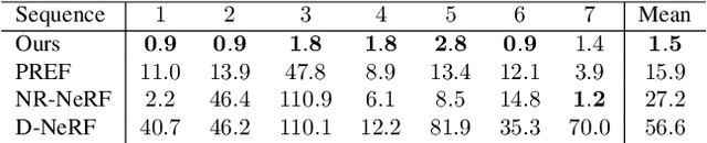 Figure 2 for SceNeRFlow: Time-Consistent Reconstruction of General Dynamic Scenes