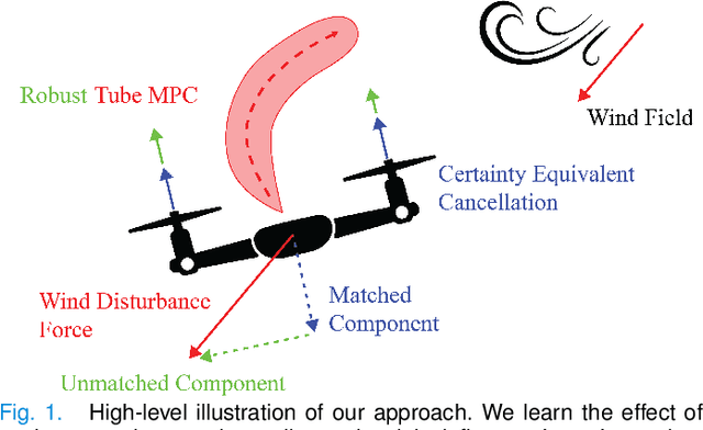 Figure 1 for Adaptive Robust Model Predictive Control via Uncertainty Cancellation