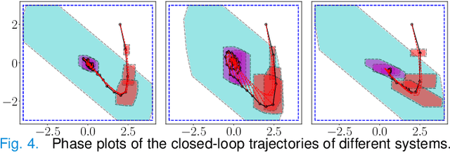 Figure 4 for Adaptive Robust Model Predictive Control via Uncertainty Cancellation