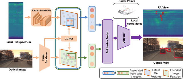 Figure 1 for ROFusion: Efficient Object Detection using Hybrid Point-wise Radar-Optical Fusion