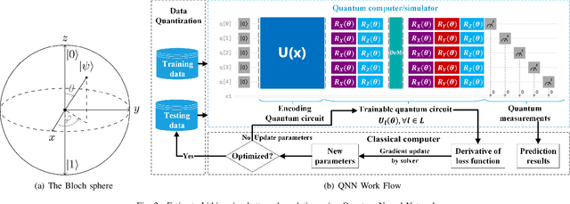 Figure 2 for A Quantum Neural Network Regression for Modeling Lithium-ion Battery Capacity Degradation
