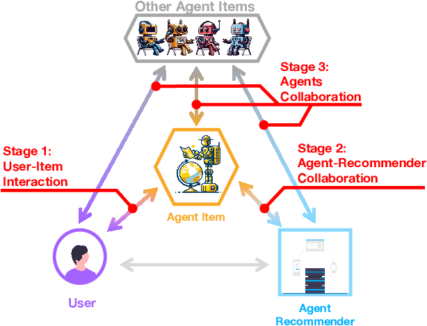 Figure 3 for Prospect Personalized Recommendation on Large Language Model-based Agent Platform