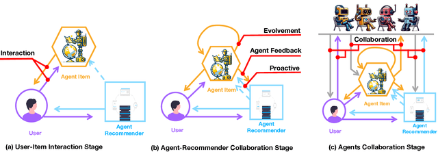 Figure 4 for Prospect Personalized Recommendation on Large Language Model-based Agent Platform