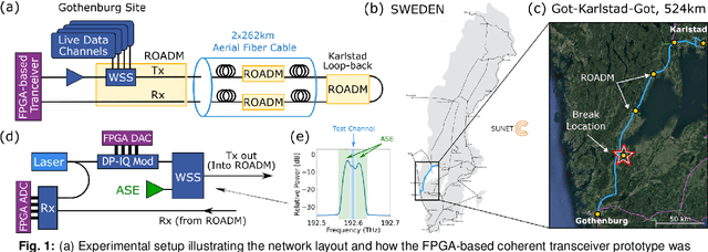 Figure 1 for Real-Time Monitoring of Cable Break in a Live Fiber Network using a Coherent Transceiver Prototype