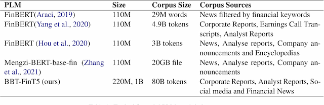 Figure 1 for BBT-Fin: Comprehensive Construction of Chinese Financial Domain Pre-trained Language Model, Corpus and Benchmark