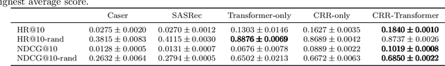 Figure 3 for Integrating Offline Reinforcement Learning with Transformers for Sequential Recommendation